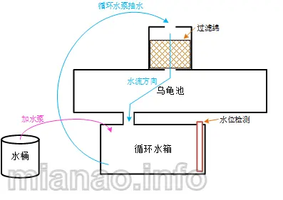 乌龟自动喂食器2.0升级