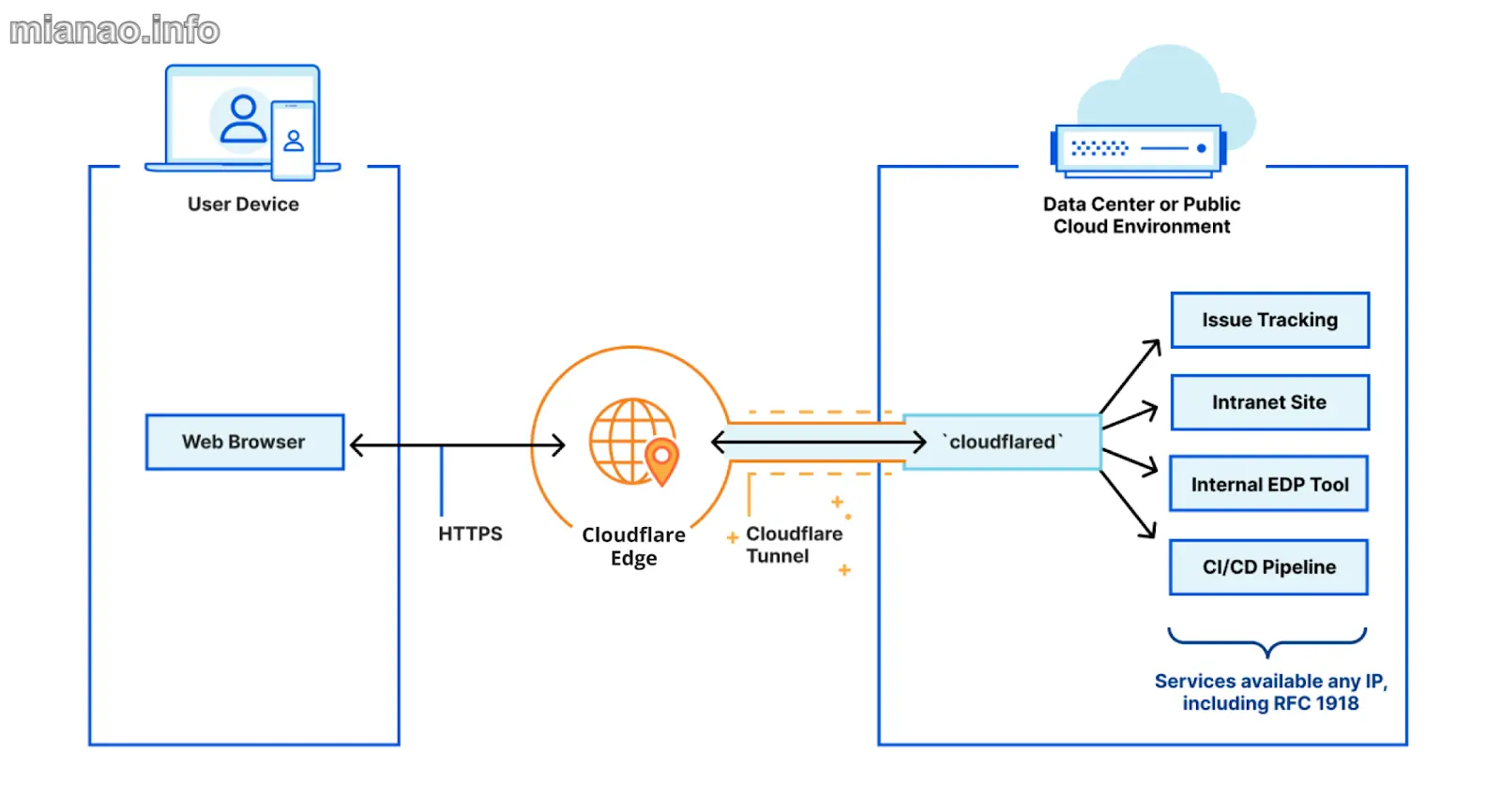 最好用的内外网穿透-Cloudflare Tunnels
